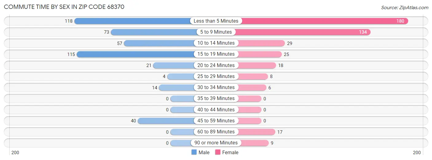 Commute Time by Sex in Zip Code 68370