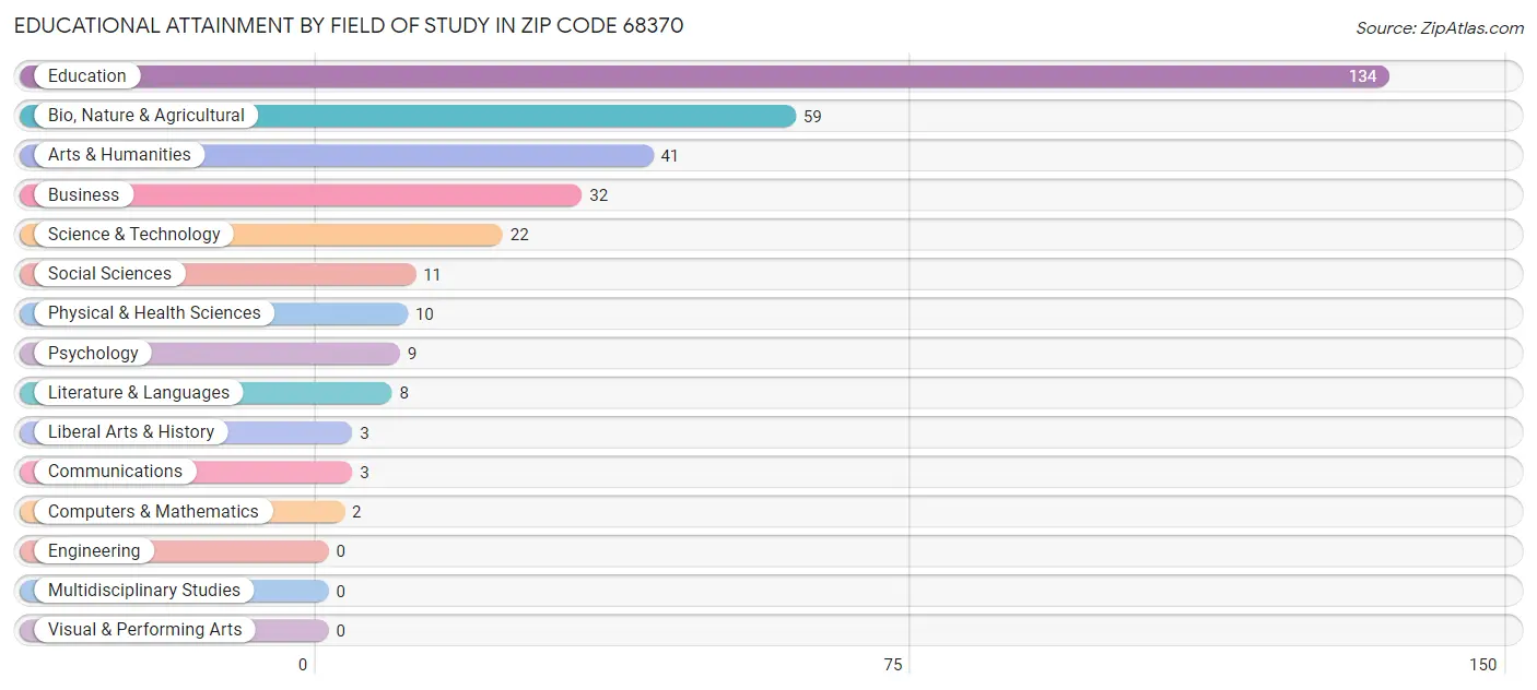 Educational Attainment by Field of Study in Zip Code 68370