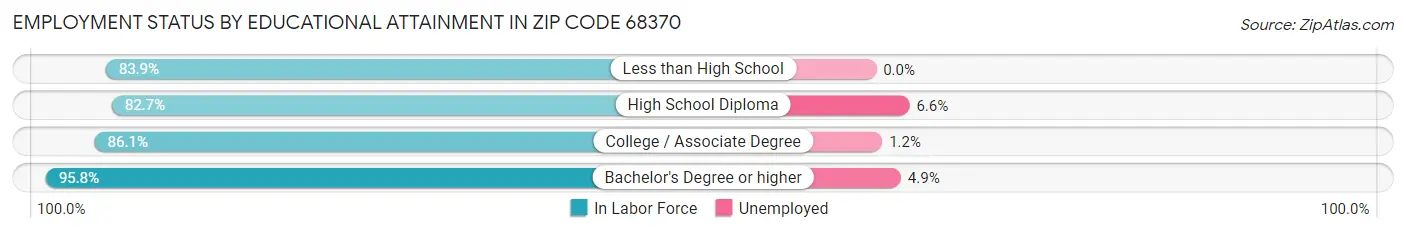 Employment Status by Educational Attainment in Zip Code 68370