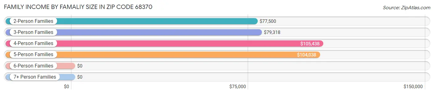 Family Income by Famaliy Size in Zip Code 68370