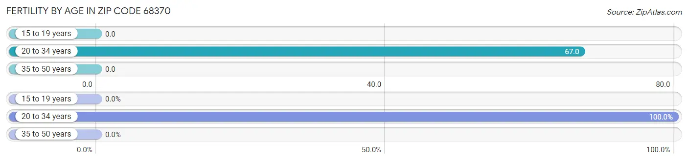 Female Fertility by Age in Zip Code 68370