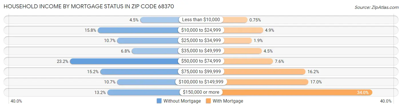 Household Income by Mortgage Status in Zip Code 68370