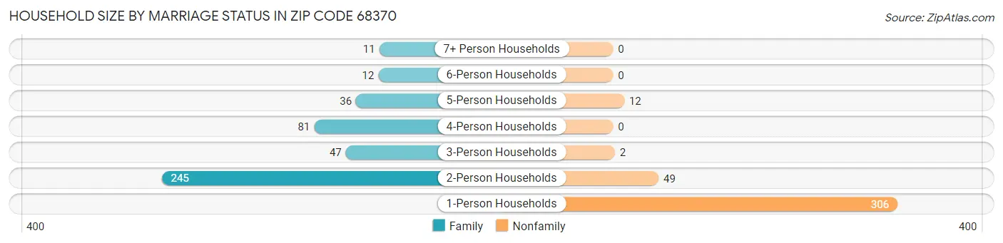 Household Size by Marriage Status in Zip Code 68370