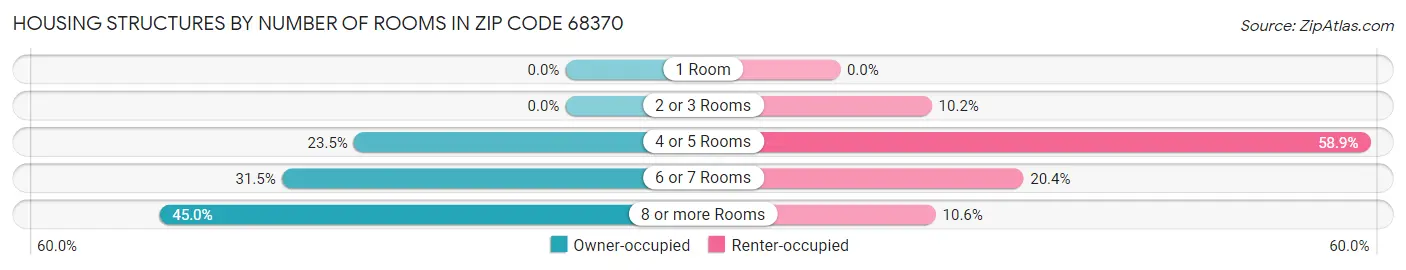 Housing Structures by Number of Rooms in Zip Code 68370