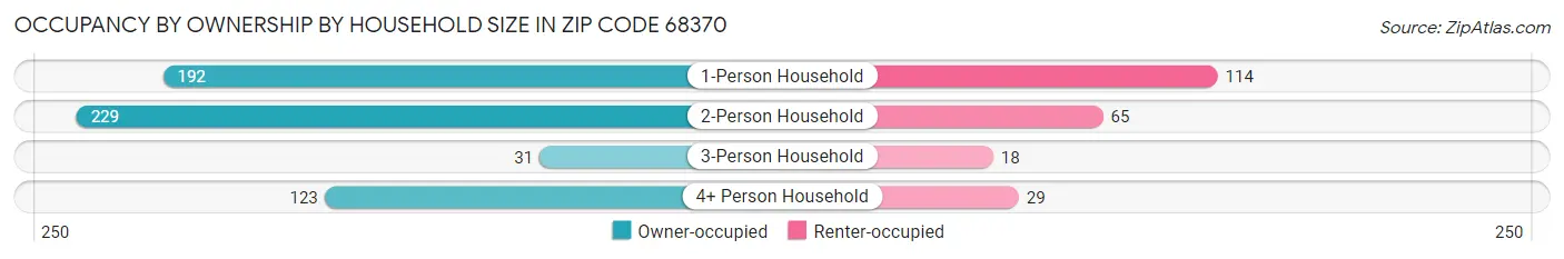 Occupancy by Ownership by Household Size in Zip Code 68370