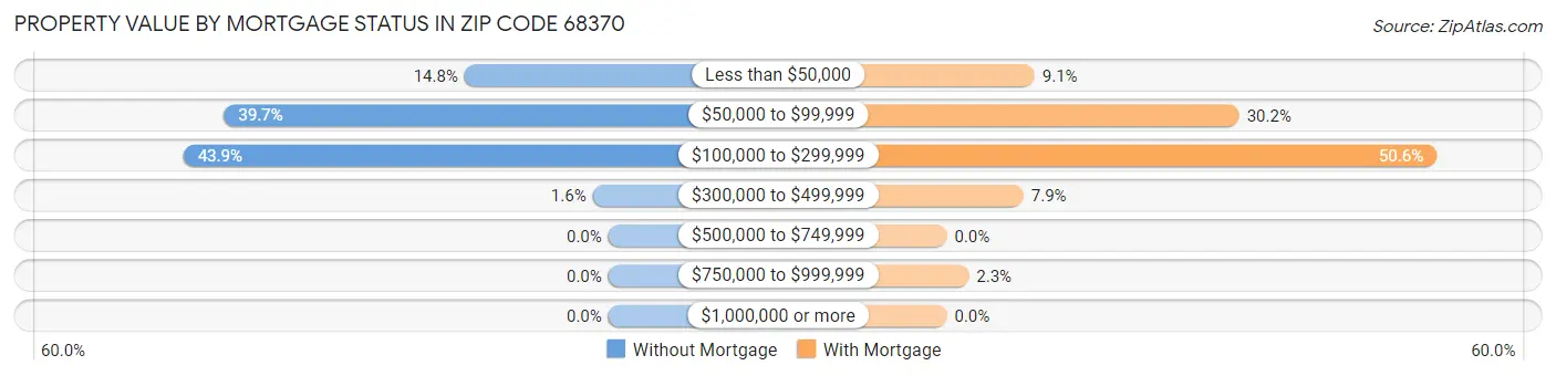 Property Value by Mortgage Status in Zip Code 68370