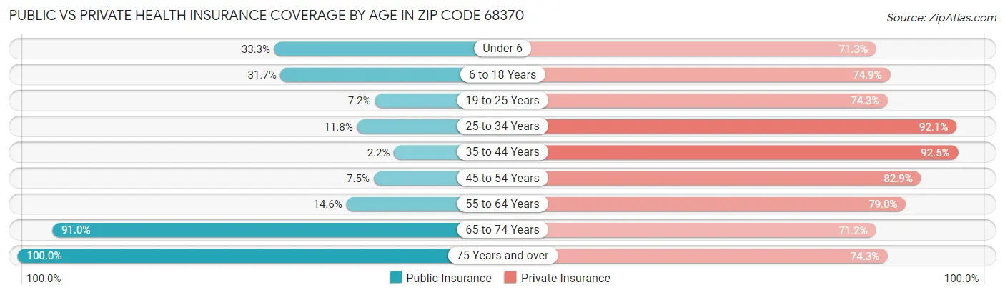 Public vs Private Health Insurance Coverage by Age in Zip Code 68370