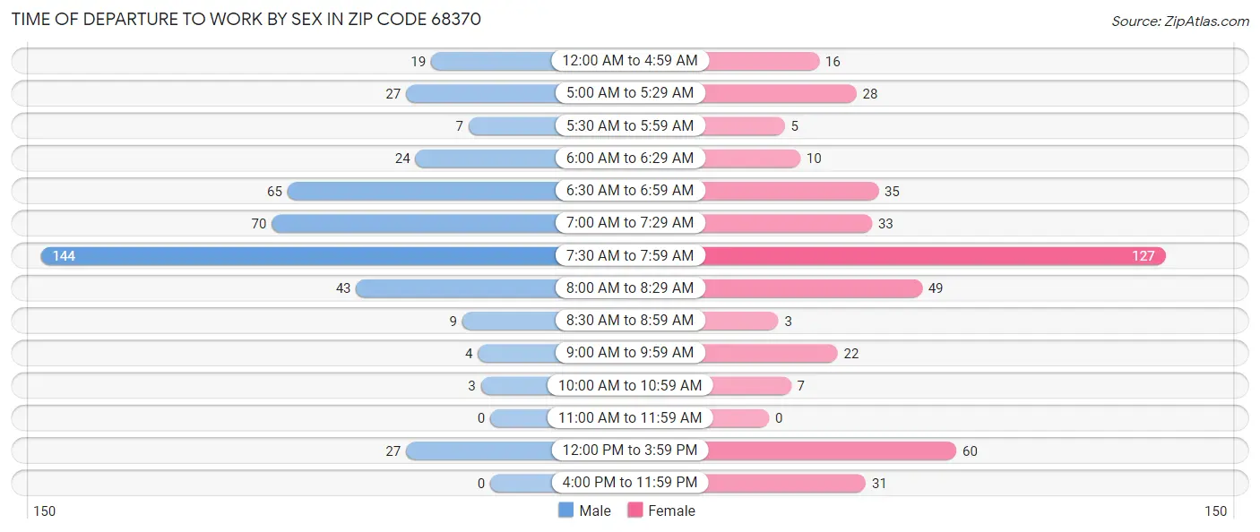 Time of Departure to Work by Sex in Zip Code 68370
