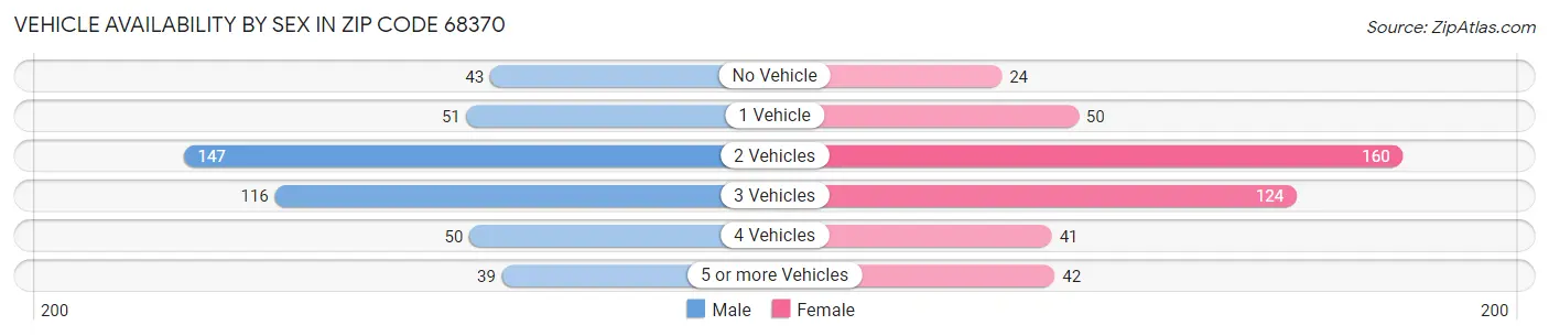 Vehicle Availability by Sex in Zip Code 68370