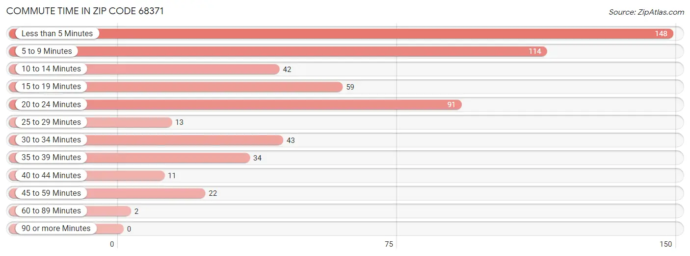 Commute Time in Zip Code 68371