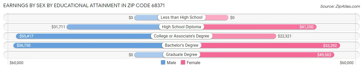 Earnings by Sex by Educational Attainment in Zip Code 68371