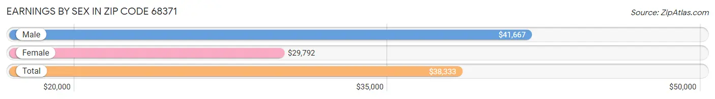 Earnings by Sex in Zip Code 68371