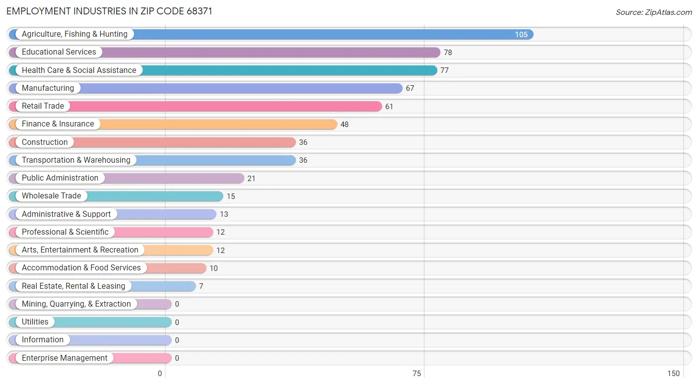 Employment Industries in Zip Code 68371