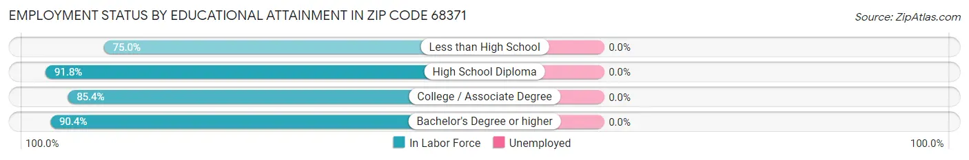 Employment Status by Educational Attainment in Zip Code 68371
