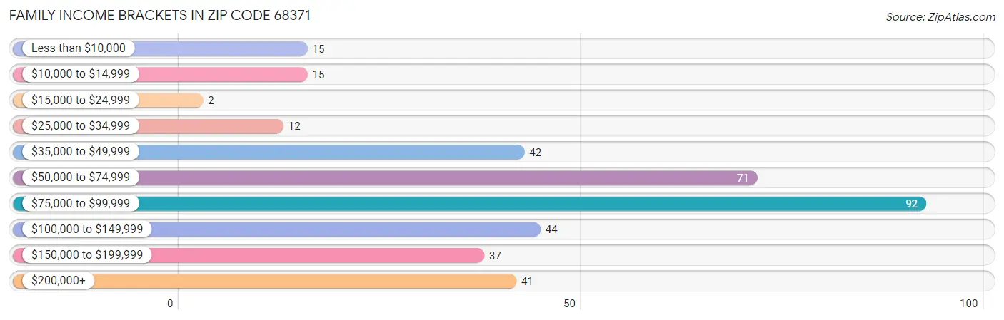 Family Income Brackets in Zip Code 68371