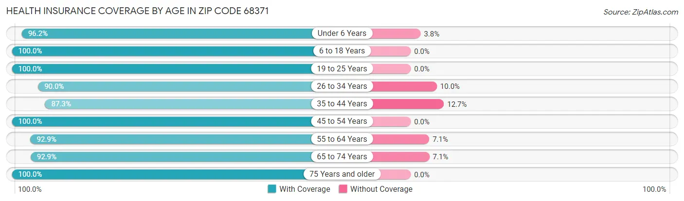 Health Insurance Coverage by Age in Zip Code 68371