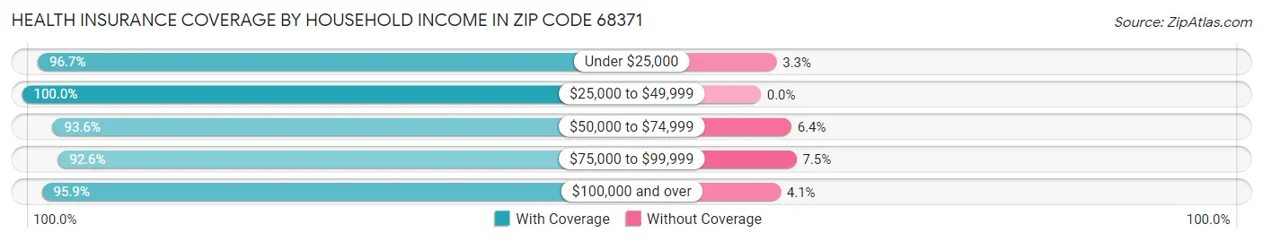 Health Insurance Coverage by Household Income in Zip Code 68371