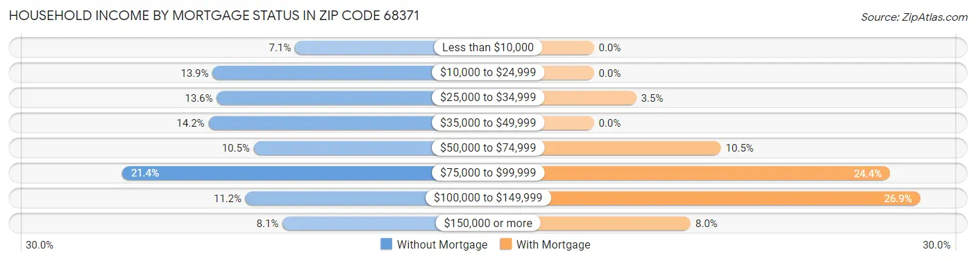 Household Income by Mortgage Status in Zip Code 68371