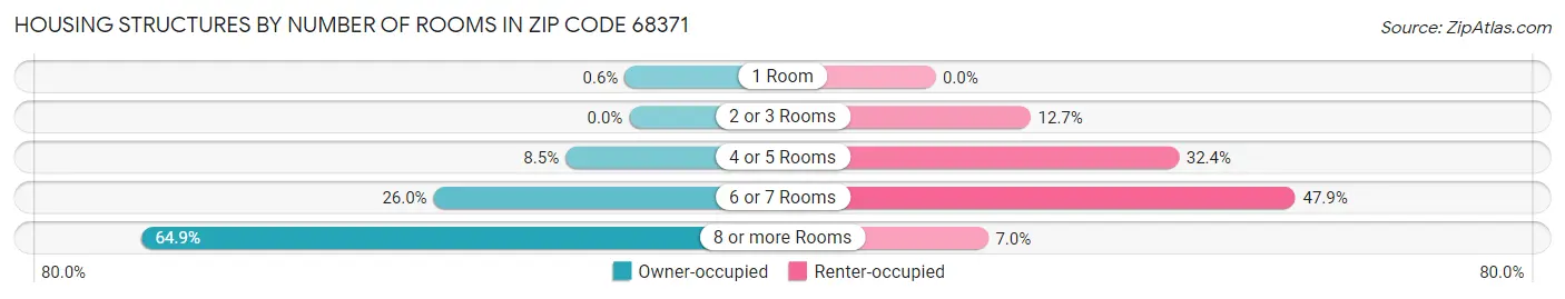 Housing Structures by Number of Rooms in Zip Code 68371