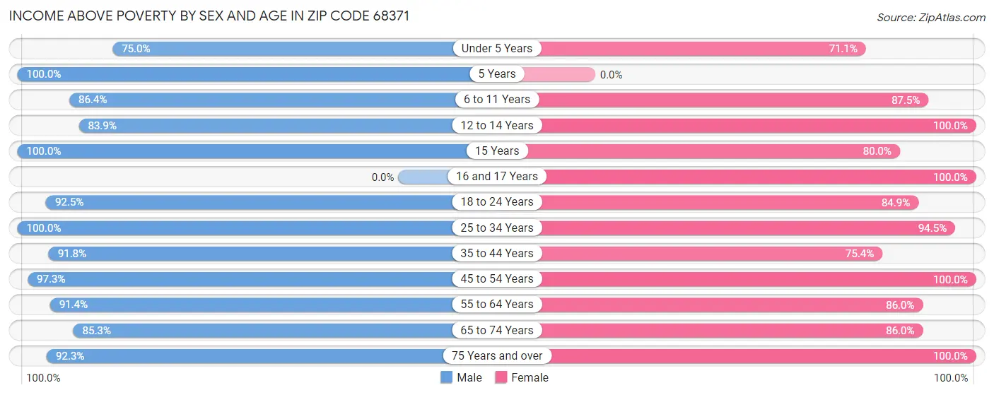 Income Above Poverty by Sex and Age in Zip Code 68371