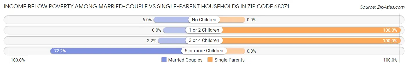Income Below Poverty Among Married-Couple vs Single-Parent Households in Zip Code 68371