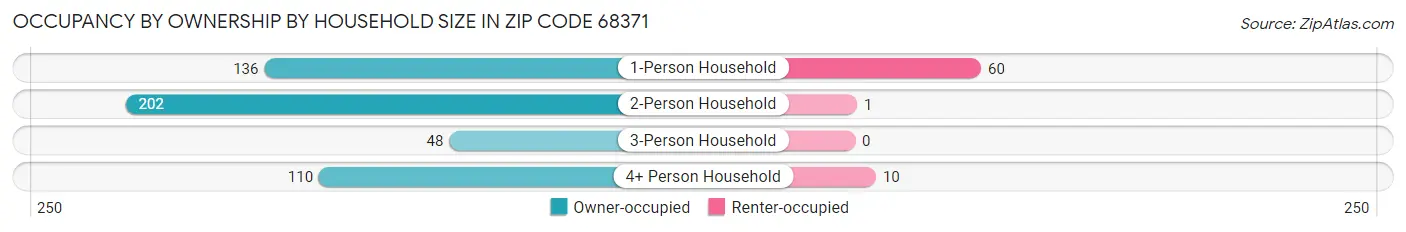 Occupancy by Ownership by Household Size in Zip Code 68371