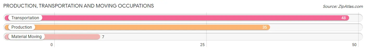 Production, Transportation and Moving Occupations in Zip Code 68371