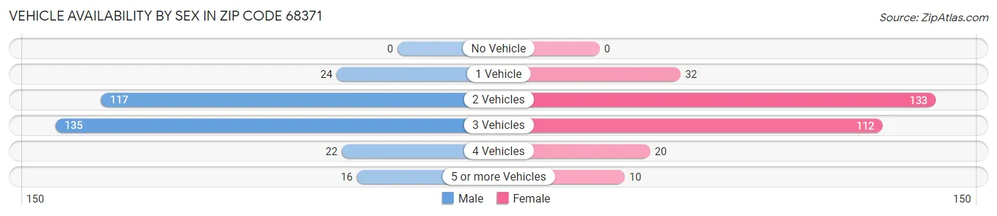 Vehicle Availability by Sex in Zip Code 68371