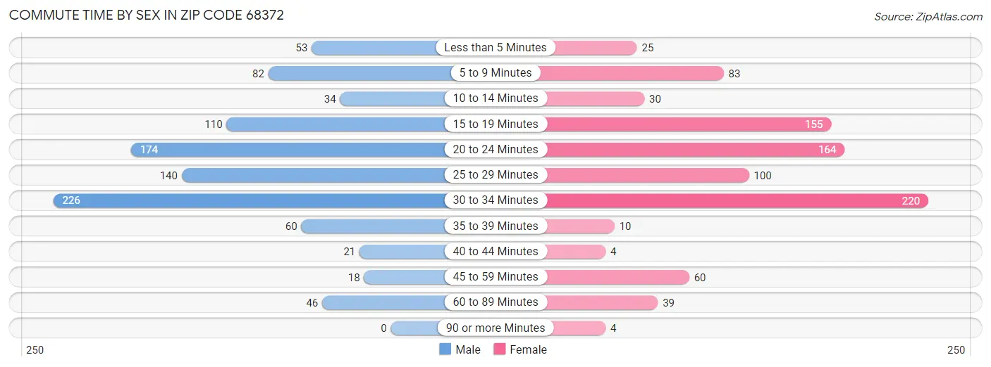 Commute Time by Sex in Zip Code 68372