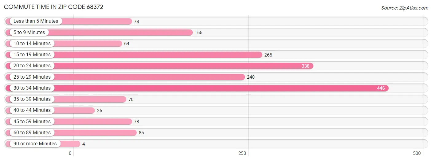 Commute Time in Zip Code 68372