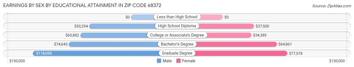 Earnings by Sex by Educational Attainment in Zip Code 68372