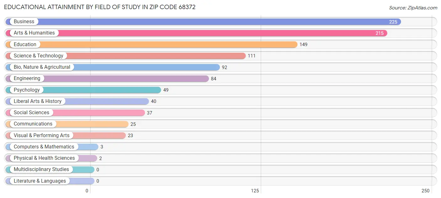 Educational Attainment by Field of Study in Zip Code 68372