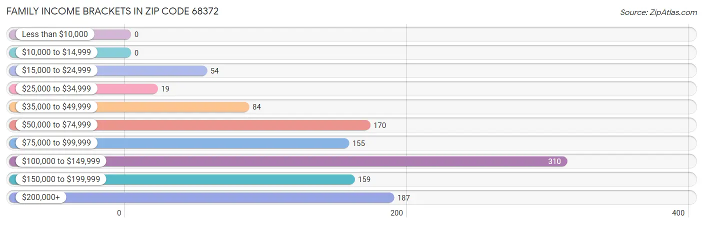 Family Income Brackets in Zip Code 68372