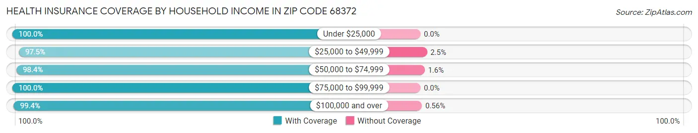 Health Insurance Coverage by Household Income in Zip Code 68372