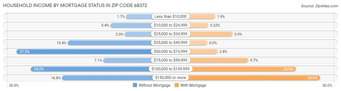 Household Income by Mortgage Status in Zip Code 68372