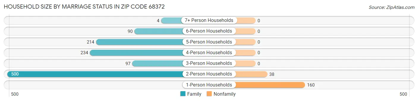 Household Size by Marriage Status in Zip Code 68372