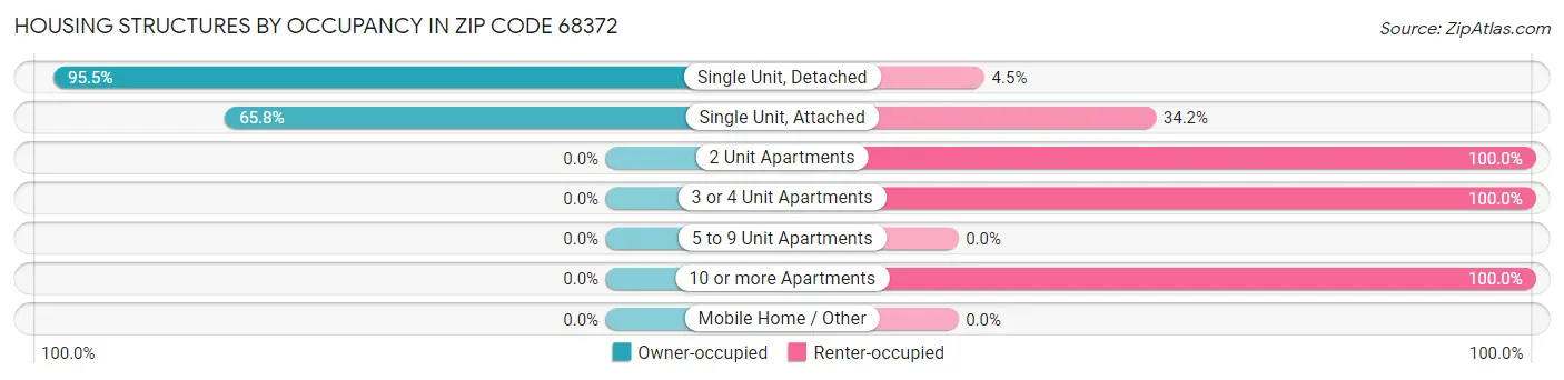 Housing Structures by Occupancy in Zip Code 68372