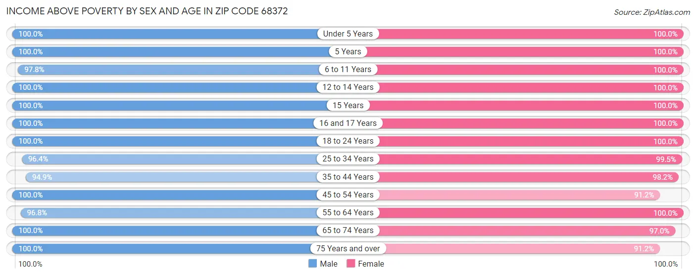 Income Above Poverty by Sex and Age in Zip Code 68372