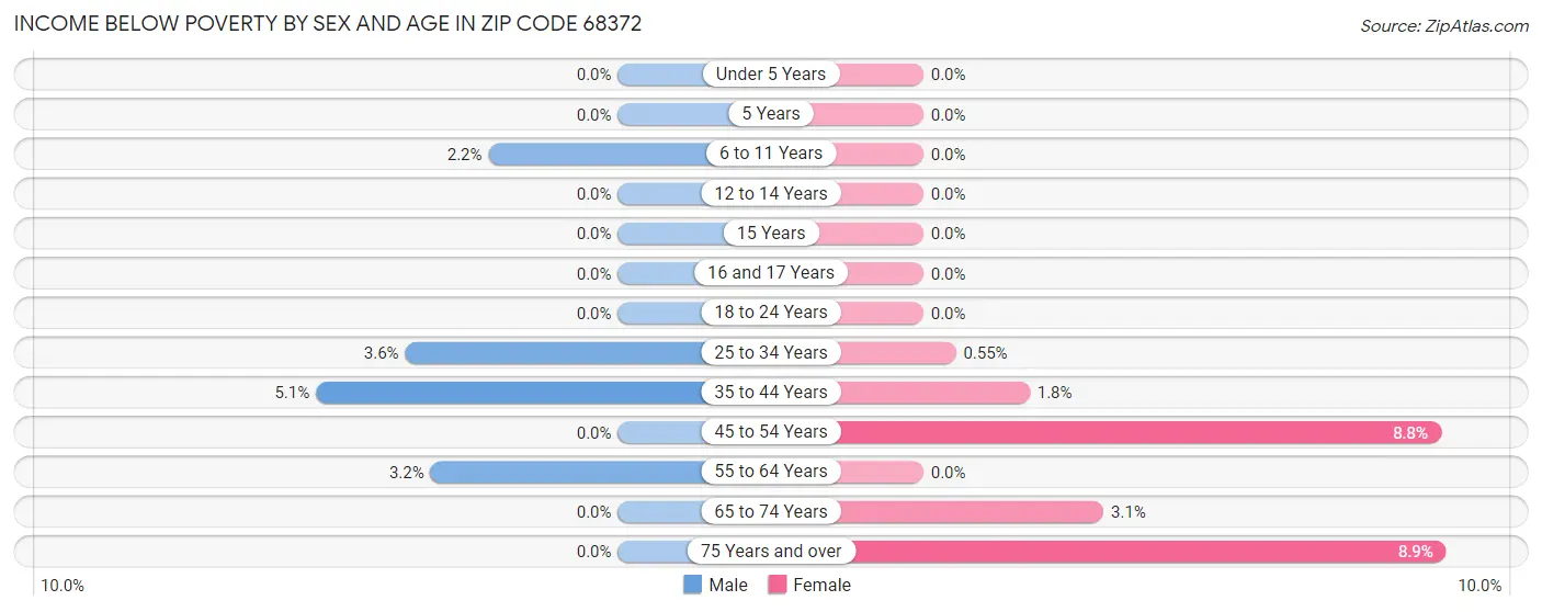 Income Below Poverty by Sex and Age in Zip Code 68372