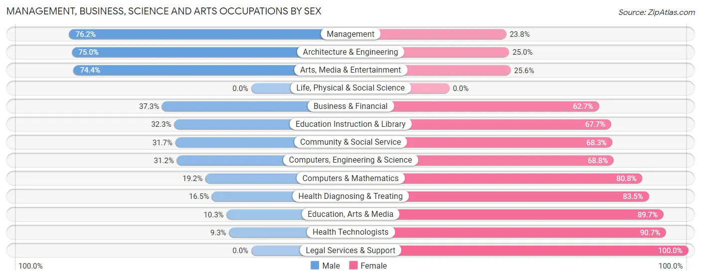 Management, Business, Science and Arts Occupations by Sex in Zip Code 68372