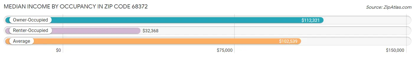 Median Income by Occupancy in Zip Code 68372