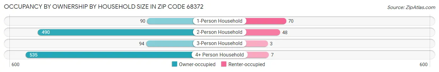 Occupancy by Ownership by Household Size in Zip Code 68372