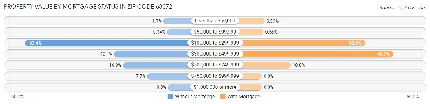 Property Value by Mortgage Status in Zip Code 68372