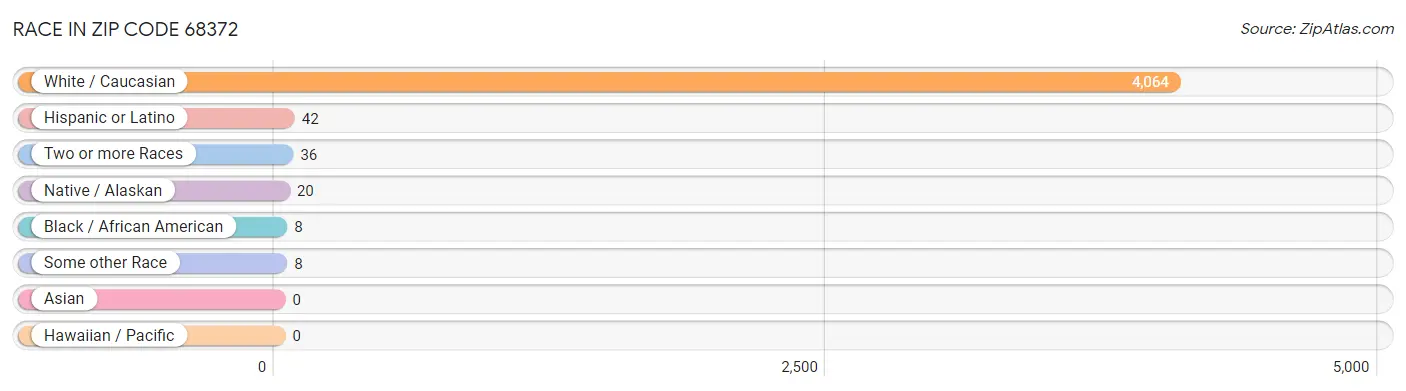 Race in Zip Code 68372