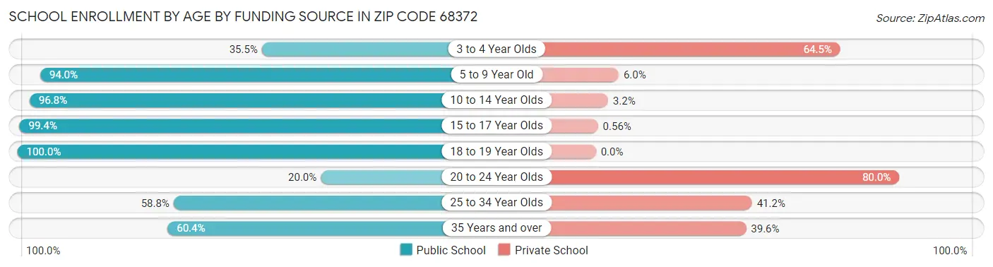 School Enrollment by Age by Funding Source in Zip Code 68372