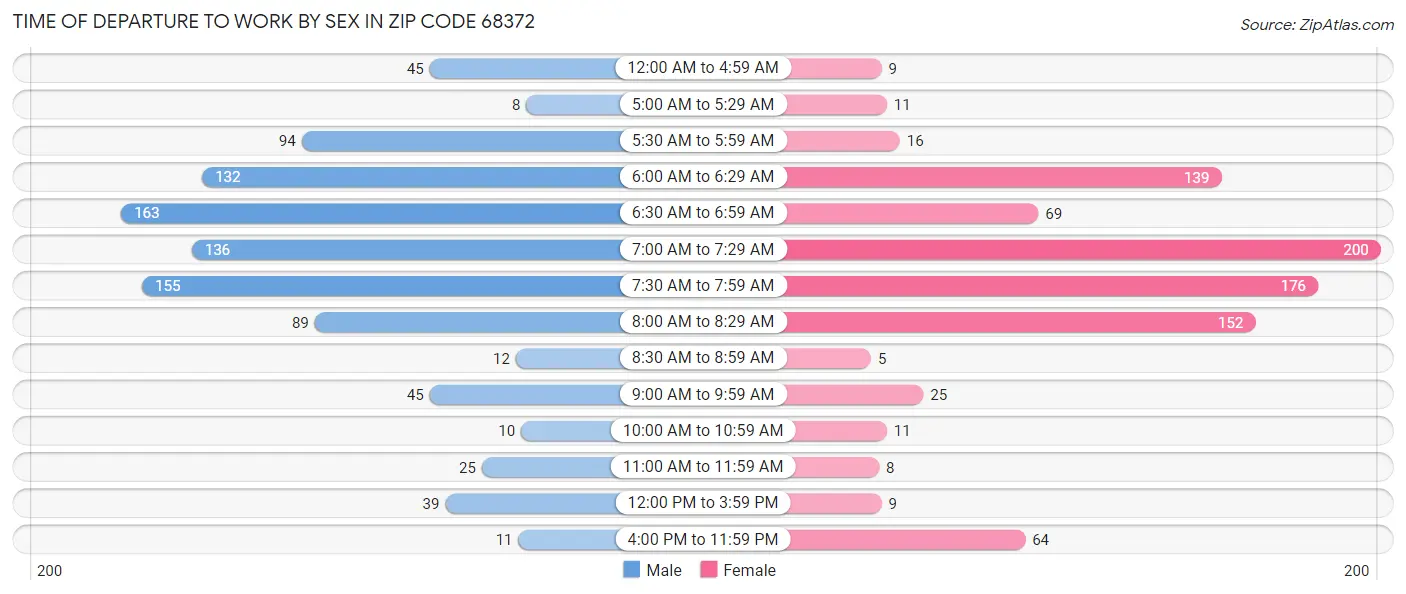 Time of Departure to Work by Sex in Zip Code 68372