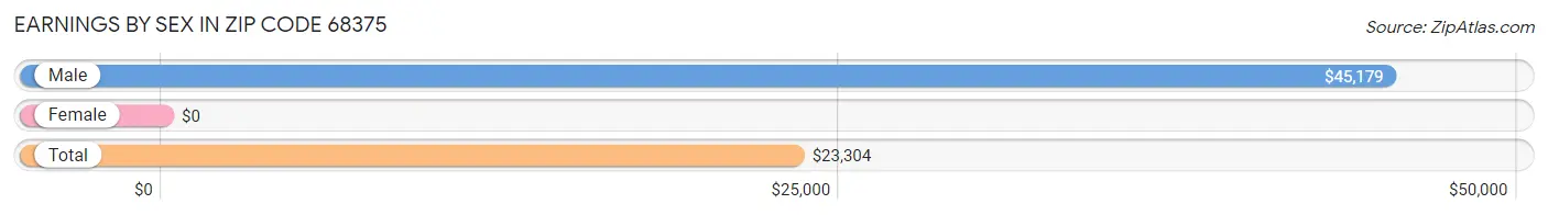 Earnings by Sex in Zip Code 68375