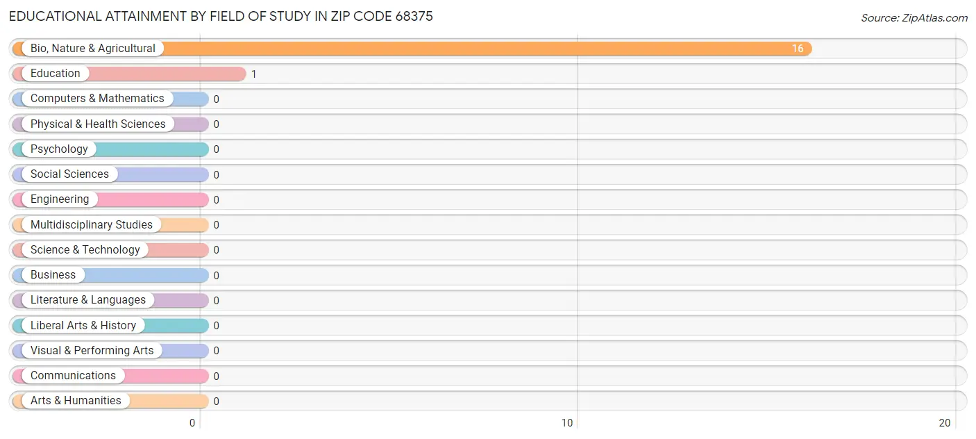 Educational Attainment by Field of Study in Zip Code 68375