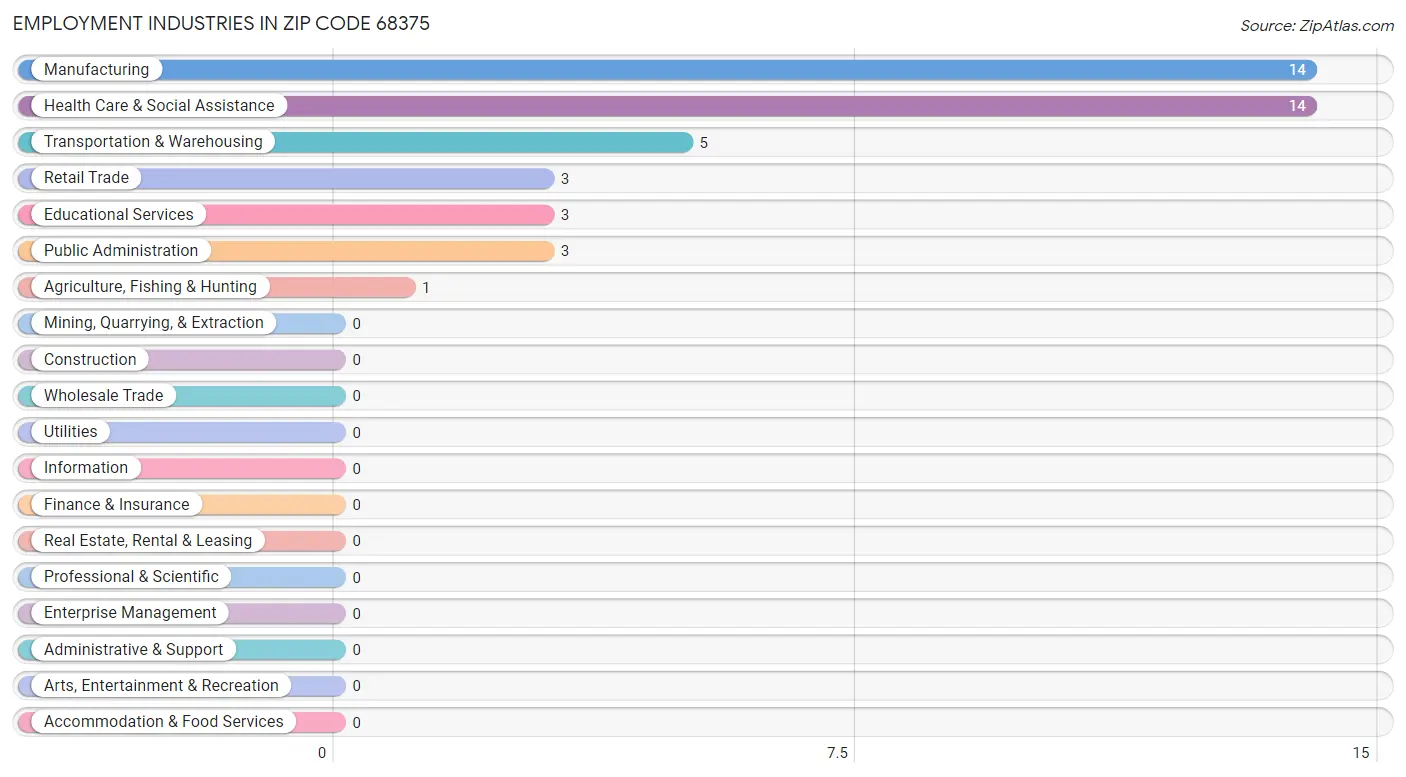 Employment Industries in Zip Code 68375