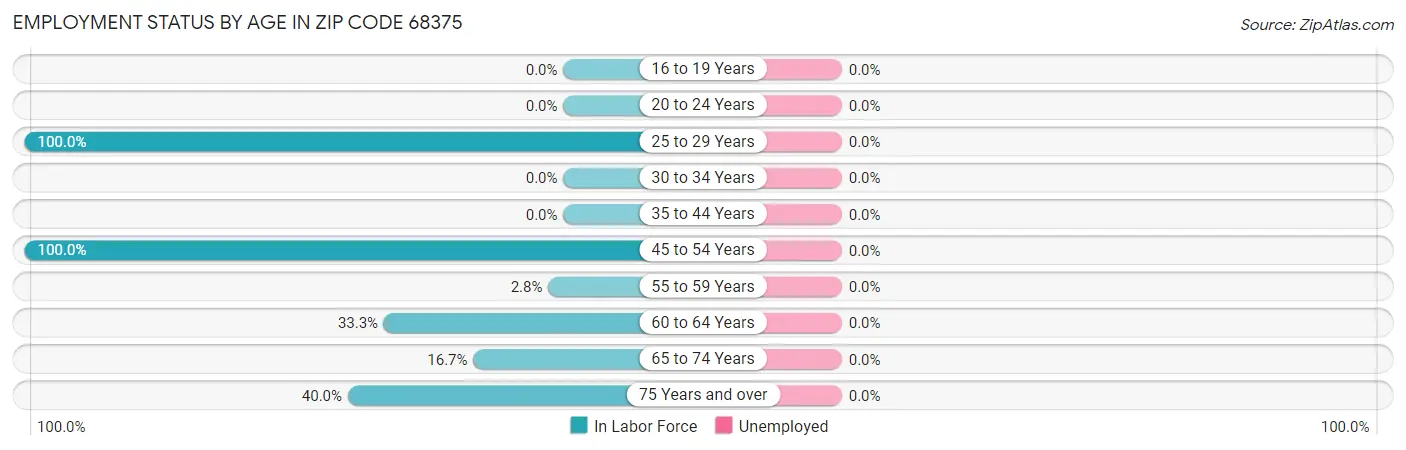 Employment Status by Age in Zip Code 68375